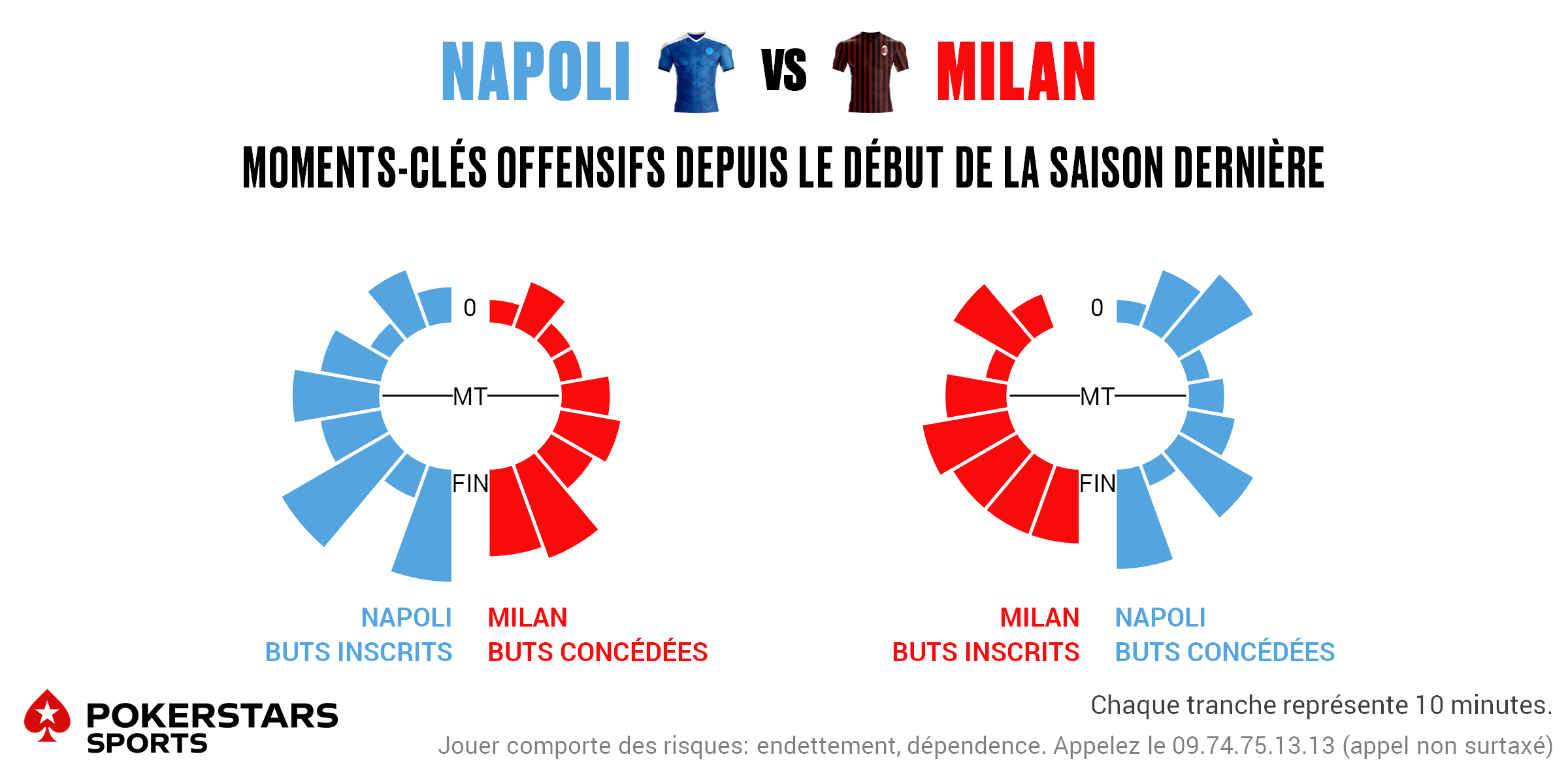 Napoli v Milan - Timing FR